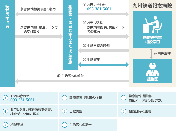 セカンドオピニオン外来の手順