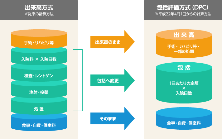 左図：出来高方式 ※従来の計算方法　右図：包括評価方式（DPC） ※平成22年4月1日からの計算方法